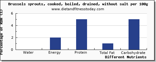 chart to show highest water in brussel sprouts per 100g